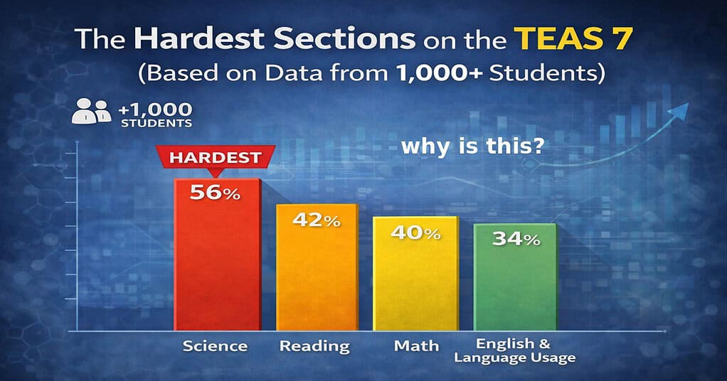 A bar chart showing the hardest sections on the ATI TEAS 7 based on data from over 1,000 students. Science is ranked the hardest at 56%, followed by Reading at 42%, Math at 40%, and English and Language Usage at 34%.