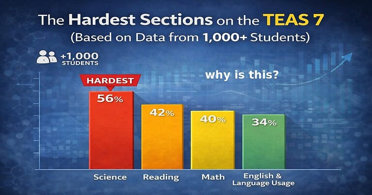 A bar chart showing the hardest sections on the ATI TEAS 7 based on data from over 1,000 students. Science is ranked the hardest at 56%, followed by Reading at 42%, Math at 40%, and English and Language Usage at 34%.